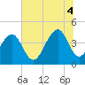 North Capers Island tide chart for Friday, July 4, 2025