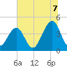 North Capers Island tide chart for Monday, July 7, 2025