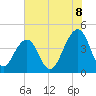 North Capers Island tide chart for Tuesday, July 8, 2025