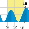North Capers Island tide chart for Sunday, August 10, 2025