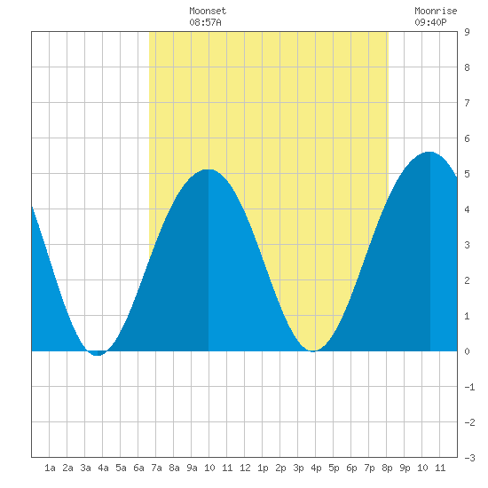 North Capers Island tide chart for Monday, August 11, 2025