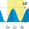 North Capers Island tide chart for Tuesday, August 12, 2025