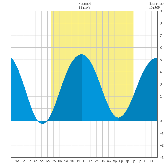 North Capers Island tide chart for Wednesday, August 13, 2025