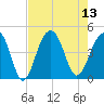 North Capers Island tide chart for Wednesday, August 13, 2025