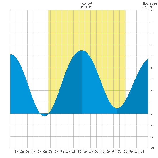 North Capers Island tide chart for Thursday, August 14, 2025