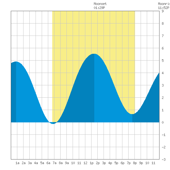 North Capers Island tide chart for Friday, August 15, 2025