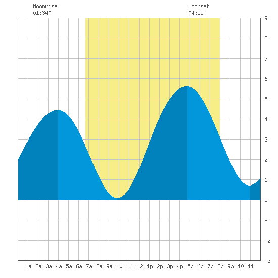 North Capers Island tide chart for Monday, August 18, 2025