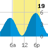 North Capers Island tide chart for Tuesday, August 19, 2025