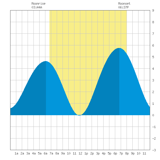 North Capers Island tide chart for Wednesday, August 20, 2025