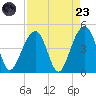 North Capers Island tide chart for Saturday, August 23, 2025