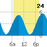 North Capers Island tide chart for Sunday, August 24, 2025