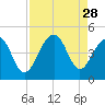 North Capers Island tide chart for Thursday, August 28, 2025