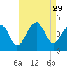 North Capers Island tide chart for Friday, August 29, 2025