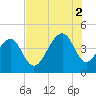 North Capers Island tide chart for Saturday, August 2, 2025