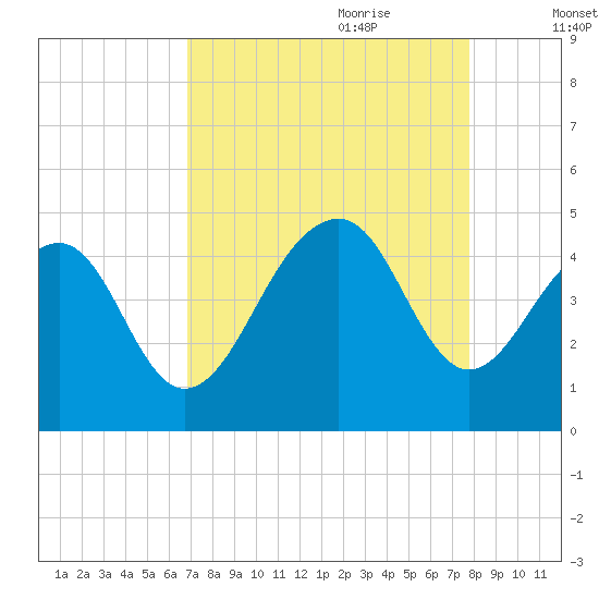 North Capers Island tide chart for Saturday, August 30, 2025