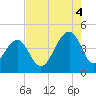 North Capers Island tide chart for Monday, August 4, 2025