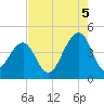 North Capers Island tide chart for Tuesday, August 5, 2025