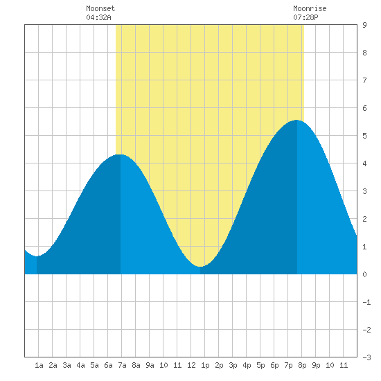 North Capers Island tide chart for Thursday, August 7, 2025