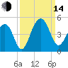 North Capers Island tide chart for Sunday, September 14, 2025