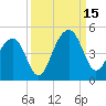 North Capers Island tide chart for Monday, September 15, 2025