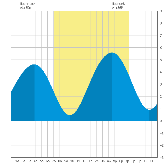 North Capers Island tide chart for Tuesday, September 16, 2025