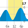 North Capers Island tide chart for Wednesday, September 17, 2025