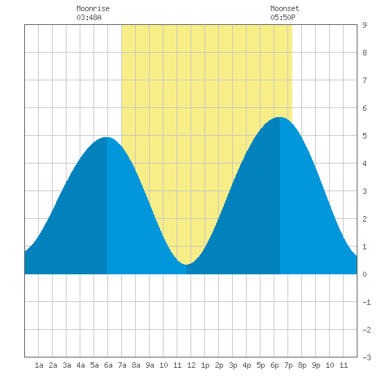 North Capers Island tide chart for Thursday, September 18, 2025