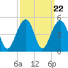 North Capers Island tide chart for Monday, September 22, 2025