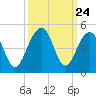 North Capers Island tide chart for Wednesday, September 24, 2025