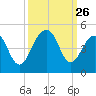 North Capers Island tide chart for Friday, September 26, 2025