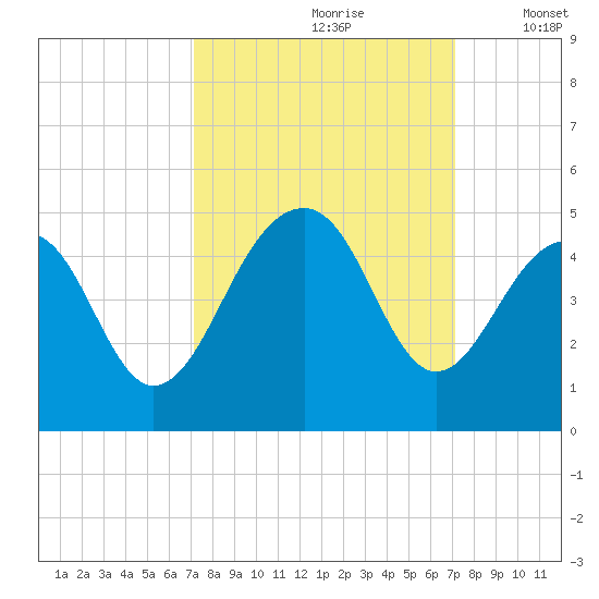 North Capers Island tide chart for Saturday, September 27, 2025
