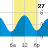 North Capers Island tide chart for Saturday, September 27, 2025