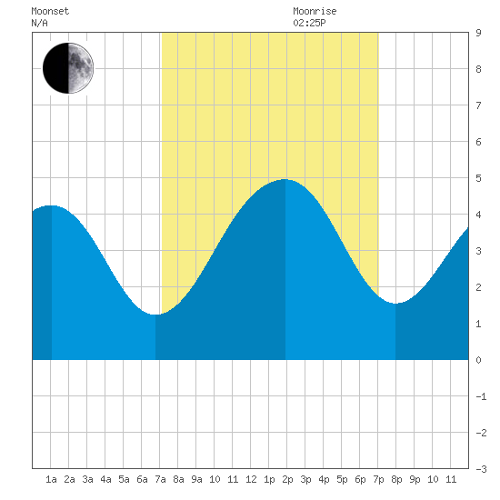 North Capers Island tide chart for Monday, September 29, 2025