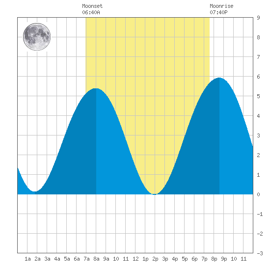 North Capers Island tide chart for Sunday, September 7, 2025