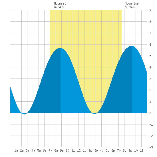 North Capers Island tide chart for Monday, September 8, 2025