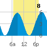 North Capers Island tide chart for Monday, September 8, 2025
