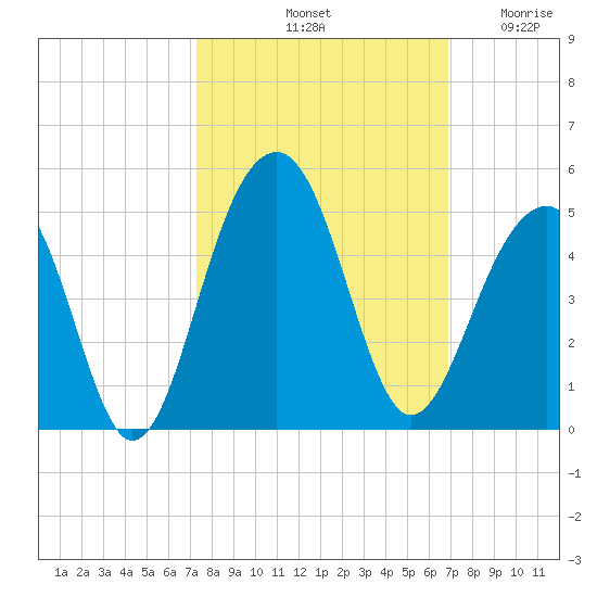 North Capers Island tide chart for Friday, October 10, 2025