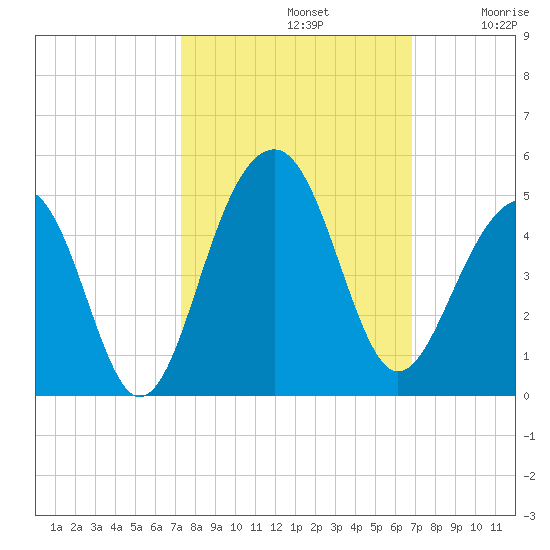 North Capers Island tide chart for Saturday, October 11, 2025