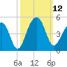 North Capers Island tide chart for Sunday, October 12, 2025