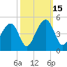 North Capers Island tide chart for Wednesday, October 15, 2025