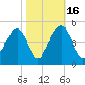 North Capers Island tide chart for Thursday, October 16, 2025