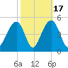 North Capers Island tide chart for Friday, October 17, 2025