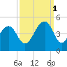 North Capers Island tide chart for Wednesday, October 1, 2025