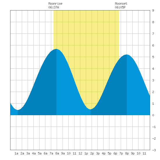 North Capers Island tide chart for Monday, October 20, 2025