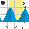 North Capers Island tide chart for Tuesday, October 21, 2025