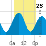 North Capers Island tide chart for Thursday, October 23, 2025
