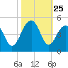 North Capers Island tide chart for Saturday, October 25, 2025