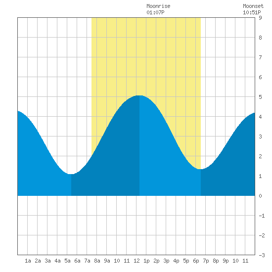 North Capers Island tide chart for Monday, October 27, 2025
