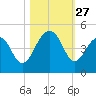 North Capers Island tide chart for Monday, October 27, 2025