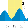 North Capers Island tide chart for Thursday, October 2, 2025